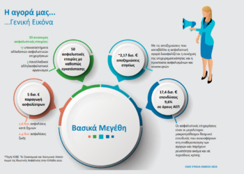 2,5 δις ευρώ η συνεισφορά του ασφαλιστικού κλάδου σε όρους ΑΕΠ