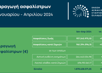 Αύξηση 13,2% στην παραγωγή των ασφαλιστικών εταιρειών το τετράμηνο του 2024