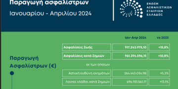 Αύξηση 13,2% στην παραγωγή των ασφαλιστικών εταιρειών το τετράμηνο του 2024