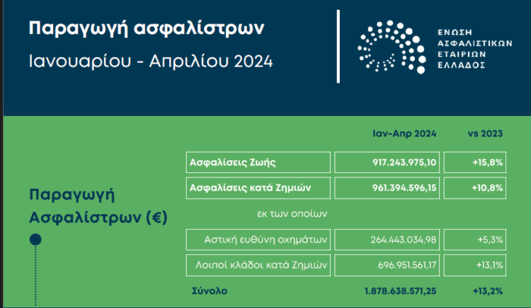 Αύξηση 13,2% στην παραγωγή των ασφαλιστικών εταιρειών το τετράμηνο του 2024