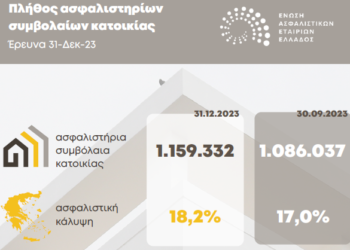 1.159.332 κατοικίες με ασφαλιστήρια συμβόλαια το 2023