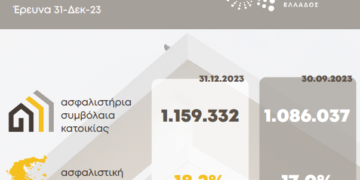 1.159.332 κατοικίες με ασφαλιστήρια συμβόλαια το 2023