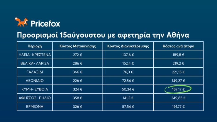Απόδραση της τελευταίας στιγμής τον 15Αύγουστο – Πόσο θα σου κοστίσει το τετραήμερο