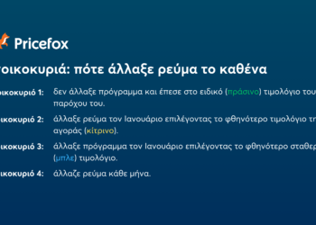Έως και 129€ εξοικονομεί ετήσια ένα νοικοκυριό που άλλαξε ρεύμα το 2024