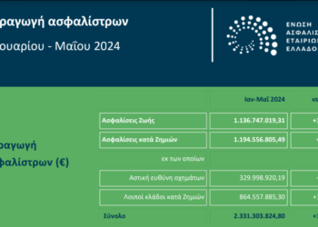Στο +12,1% οι ασφαλίσεις στο πεντάμηνο του 2024