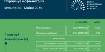 Στο +12,1% οι ασφαλίσεις στο πεντάμηνο του 2024