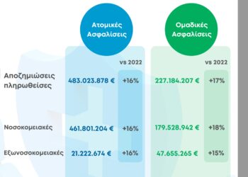 Αυξημένη ζήτηση και χρήση των καλύψεων στον Κλάδο Υγείας το 2023