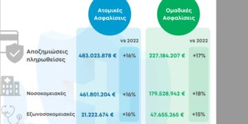 Αυξημένη ζήτηση και χρήση των καλύψεων στον Κλάδο Υγείας το 2023