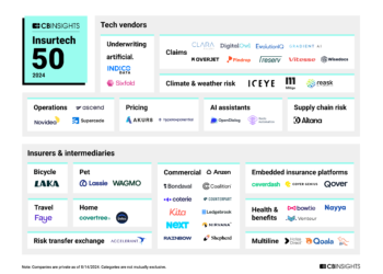 Η Hellas Direct στη λίστα της CB Insights με τις 50 πιο καινοτόμες Insurtech Startups στον κόσμο