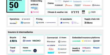 Η Hellas Direct στη λίστα της CB Insights με τις 50 πιο καινοτόμες Insurtech Startups στον κόσμο