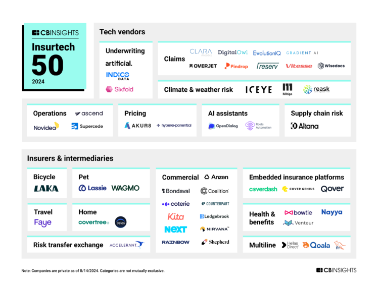Η Hellas Direct στη λίστα της CB Insights με τις 50 πιο καινοτόμες Insurtech Startups στον κόσμο