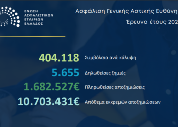 1,7 εκατ. ασφαλιστικές αποζημιώσεις στη γενική αστική ευθύνη το 2023