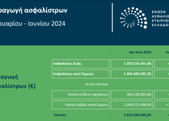 Αυξημένη κατά 6,7% η ασφαλιστική παραγωγή στο α’ εξάμηνο του 2024
