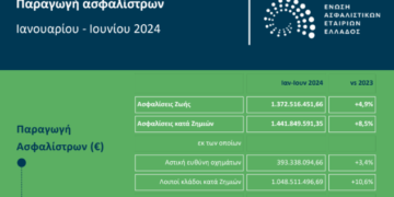 Αυξημένη κατά 6,7% η ασφαλιστική παραγωγή στο α’ εξάμηνο του 2024