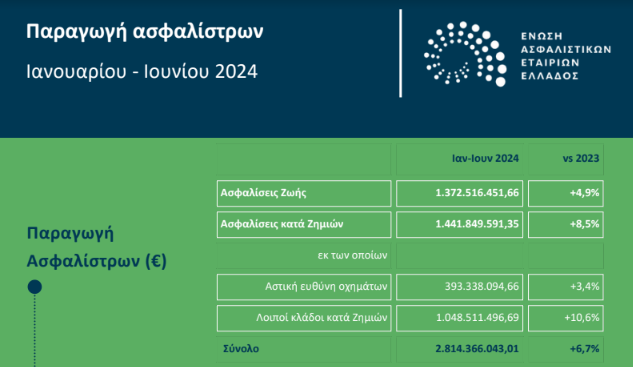 Αυξημένη κατά 6,7% η ασφαλιστική παραγωγή στο α’ εξάμηνο του 2024