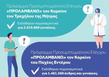 Εθνικό Πρόγραμμα “ΠΡΟΛΑΜΒΑΝΩ”: Πάνω από 4 εκατομμύρια ηλεκτρονικά παραπεμπτικά σε λιγότερο από μία εβδομάδα