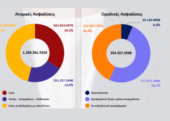 Στο 1,6 δις ευρώ οι ασφαλίσεις ζωής και υγείας στο εξάμηνο