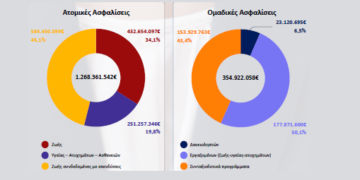 Στο 1,6 δις ευρώ οι ασφαλίσεις ζωής και υγείας στο εξάμηνο