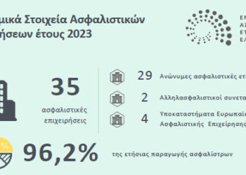 Αυξημένο κατά 6,7% το ενεργητικό των εταιρειών το 2023