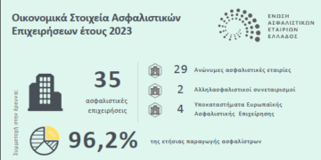 Αυξημένο κατά 6,7% το ενεργητικό των εταιρειών το 2023
