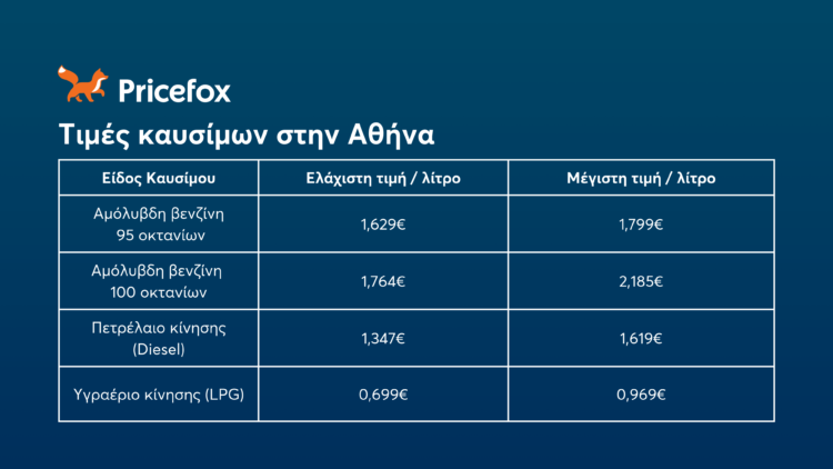 Τιμές καυσίμων αυτοκινήτου: Πόσο κοστίζει να γεμίσεις το ντεπόζιτο;