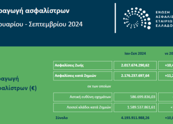 Στο +10,8% οι ασφαλίσεις στο 9μηνο του 2024