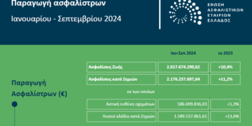 Στο +10,8% οι ασφαλίσεις στο 9μηνο του 2024