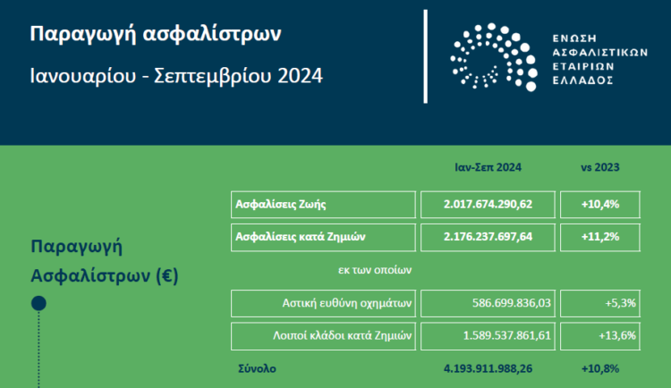 Στο +10,8% οι ασφαλίσεις στο 9μηνο του 2024