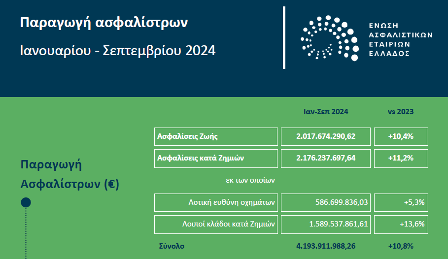 Στο +10,8% οι ασφαλίσεις στο 9μηνο του 2024