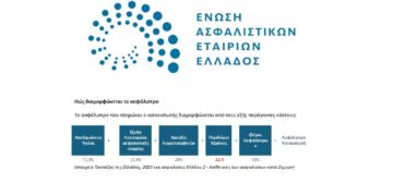 ΕΑΕΕ: Οι ασφαλιστικές δε διαμορφώνουν τις δαπάνες υγείας