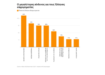 Φυσικές καταστροφές: Ο μεγαλύτερος κίνδυνος για 1 στις 2 ελληνικές επιχειρήσεις    