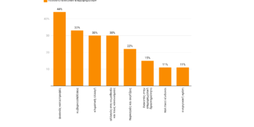 Φυσικές καταστροφές: Ο μεγαλύτερος κίνδυνος για 1 στις 2 ελληνικές επιχειρήσεις    