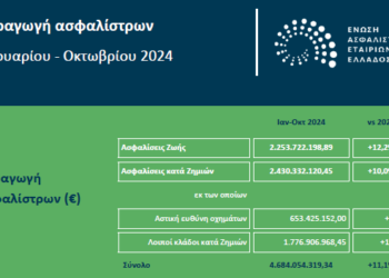 Αύξηση 11,1% στις ασφαλίσεις το πρώτο 10μηνο του 2024
