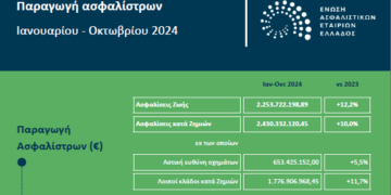 Αύξηση 11,1% στις ασφαλίσεις το πρώτο 10μηνο του 2024