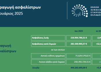 Στα 500 εκατ. ευρώ και αυξημένη κατά 5,3% η ασφαλιστική παραγωγή τον Γενάρη του 2025