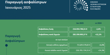 Στα 500 εκατ. ευρώ και αυξημένη κατά 5,3% η ασφαλιστική παραγωγή τον Γενάρη του 2025
