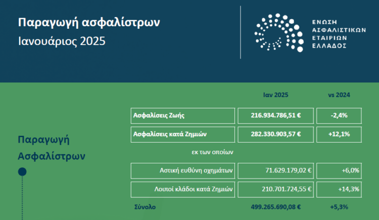 Στα 500 εκατ. ευρώ και αυξημένη κατά 5,3% η ασφαλιστική παραγωγή τον Γενάρη του 2025