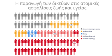 Το 47% της παραγωγής στις ατομικές ασφαλίσεις ζωής και υγείας έρχεται από τις τράπεζες