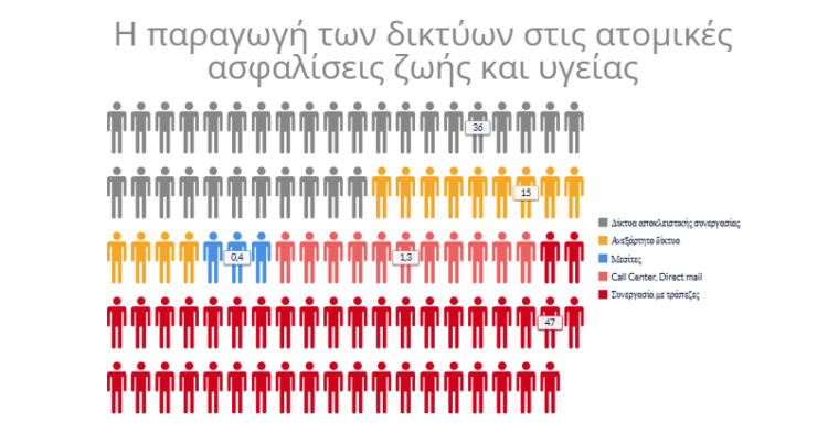 Το 47% της παραγωγής στις ατομικές ασφαλίσεις ζωής και υγείας έρχεται από τις τράπεζες