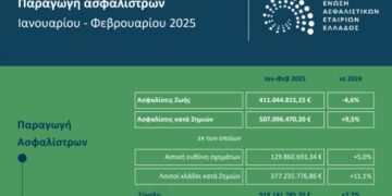 918,1 εκατ. ευρώ η παραγωγή Ιαν-Φεβ 2025