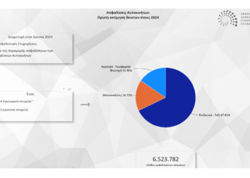 Αυξήθηκαν κατά 220.000 τα ασφαλισμένα οχήματα το 2024