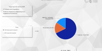 Αυξήθηκαν κατά 220.000 τα ασφαλισμένα οχήματα το 2024