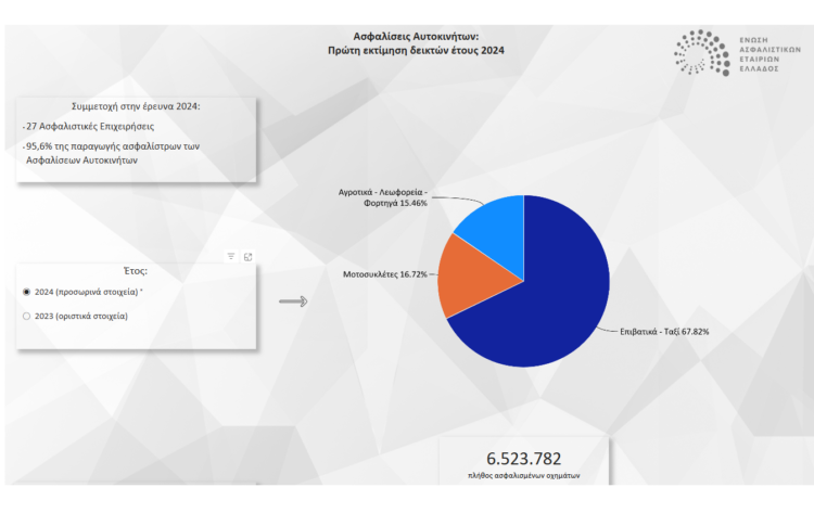 Αυξήθηκαν κατά 220.000 τα ασφαλισμένα οχήματα το 2024