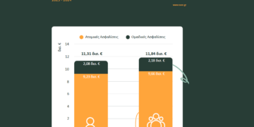 11,8 δις ευρώ υπό διαχείριση στα συμβόλαια ασφάλισης ζωής