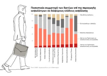 Υπερέχουν οι πράκτορες στην ασφαλιστική παραγωγή