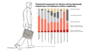 Υπερέχουν οι πράκτορες στην ασφαλιστική παραγωγή