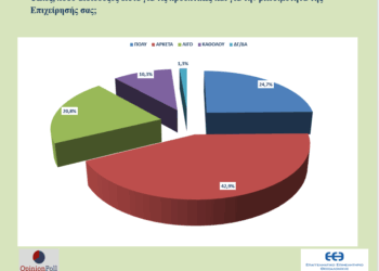 Έρευνα: Μία στις τρεις Επιχειρήσεις δηλώνει απαισιόδοξη για την βιωσιμότητα της