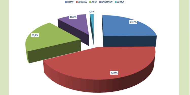 Έρευνα: Μία στις τρεις Επιχειρήσεις δηλώνει απαισιόδοξη για την βιωσιμότητα της