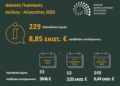 €8,85 εκατ. οι ασφαλιστικές αποζημιώσεις για τις δασικές πυρκαγιές του 2025