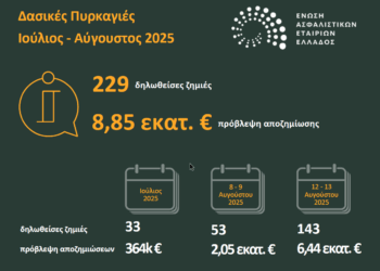 €8,85 εκατ. οι ασφαλιστικές αποζημιώσεις για τις δασικές πυρκαγιές του 2025